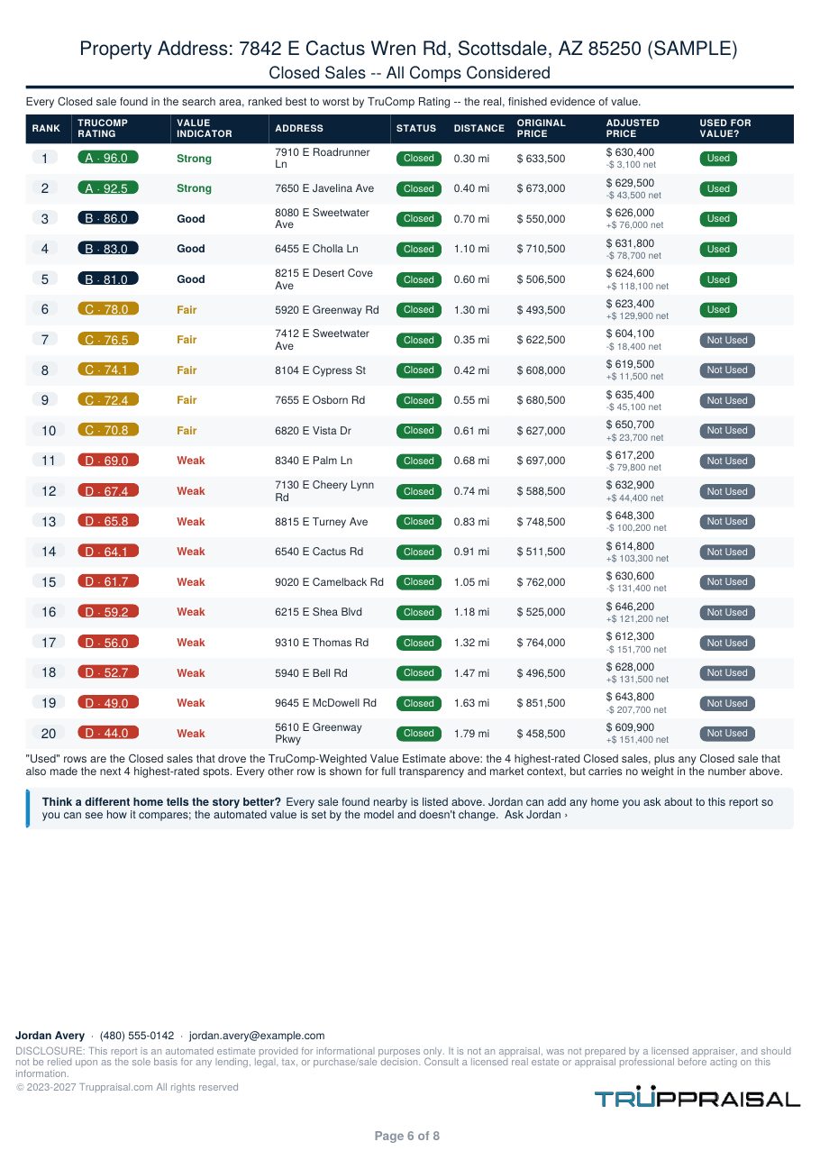 Page 7 of the Truppraisal report: The market around it